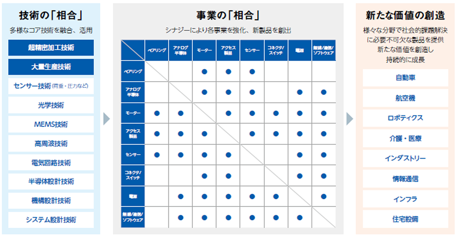 コア事業とコア技術の「相合」でシナジー創出