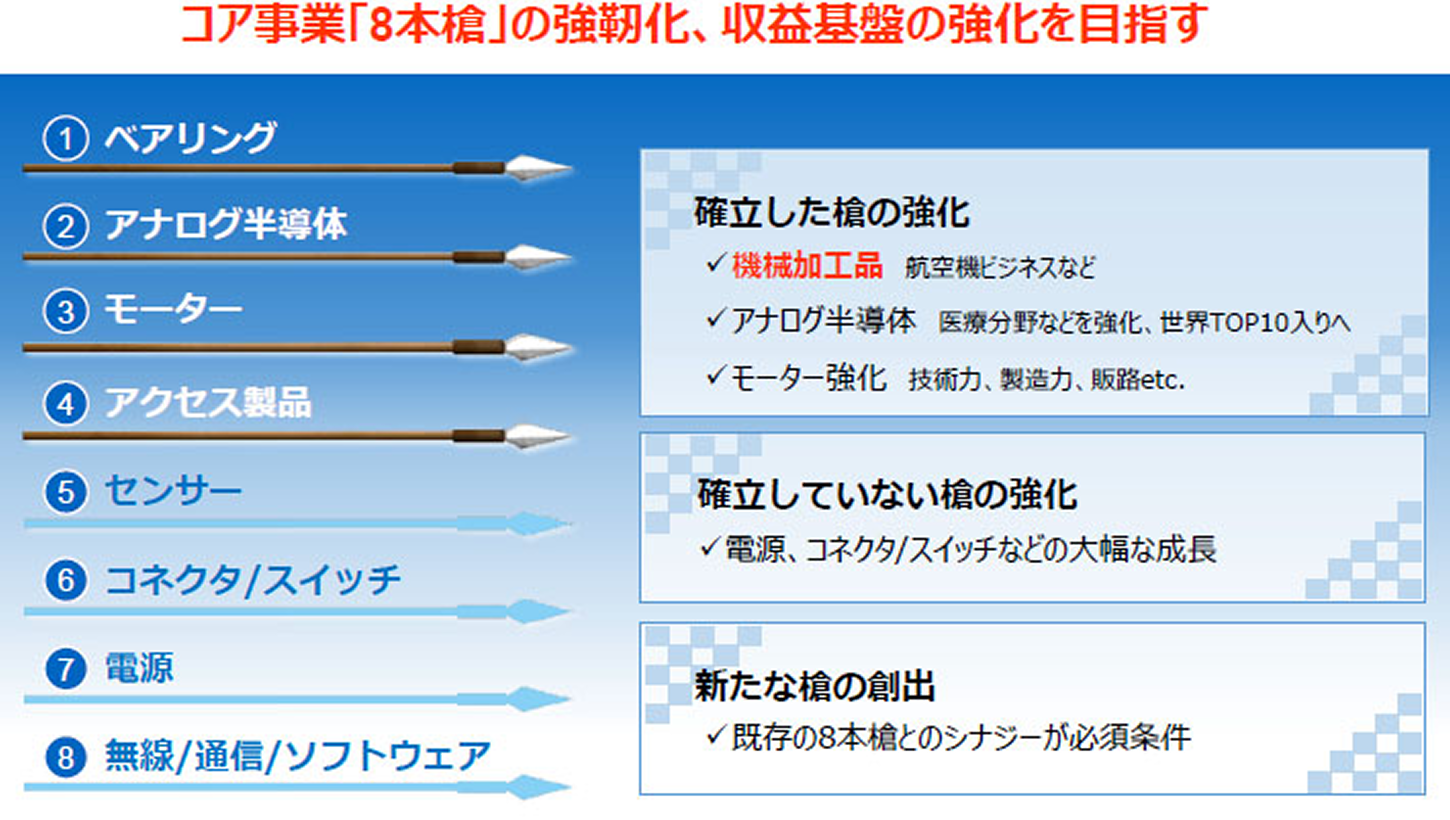 M&Aの方向性