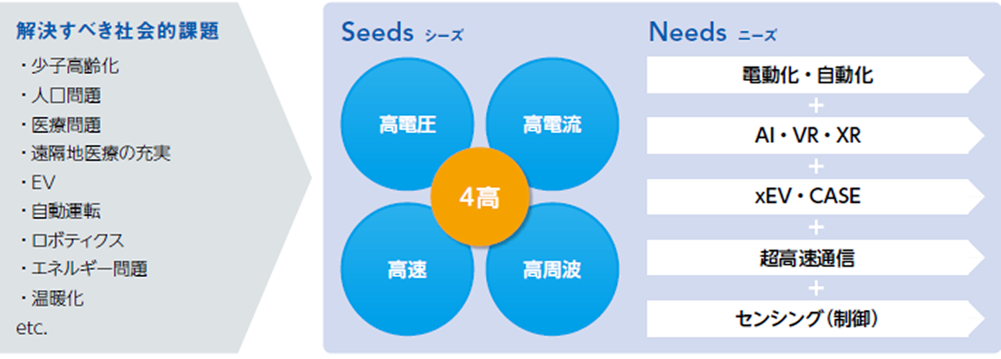 社会的課題解決製品