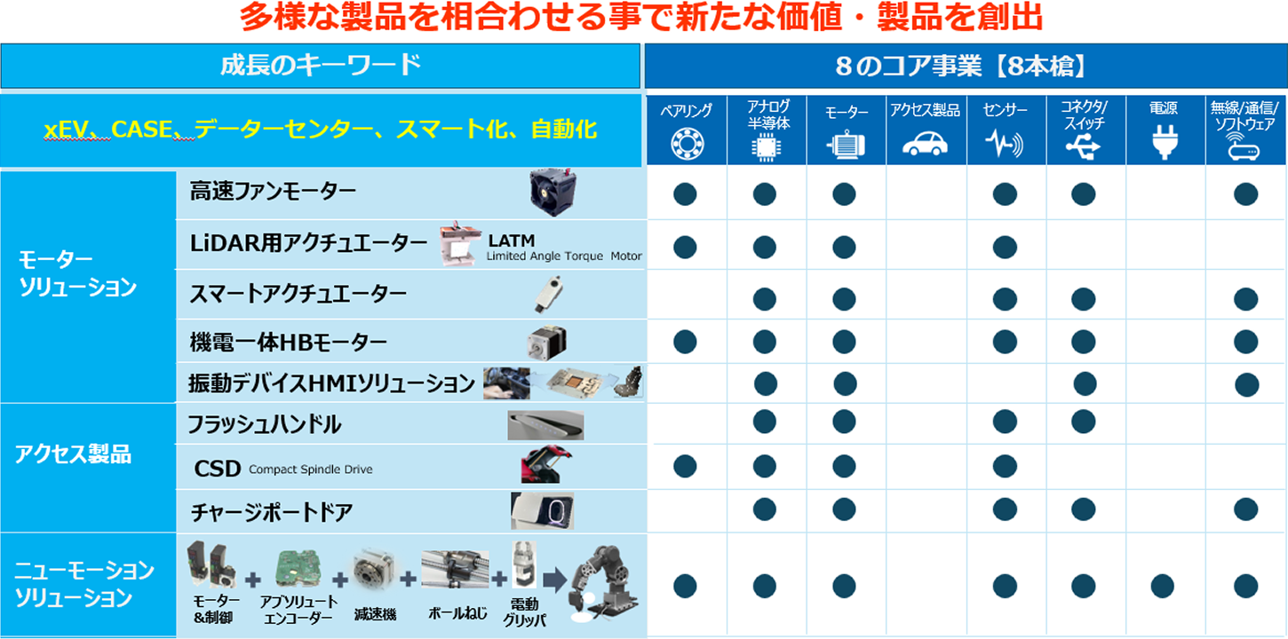 多様な製品を相合わせる事で新たな価値・製品を創出