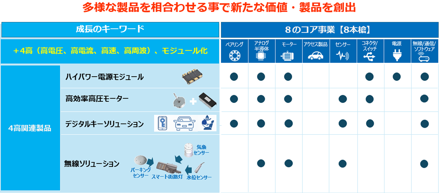 多様な製品を相合わせる事で新たな価値・製品を創出