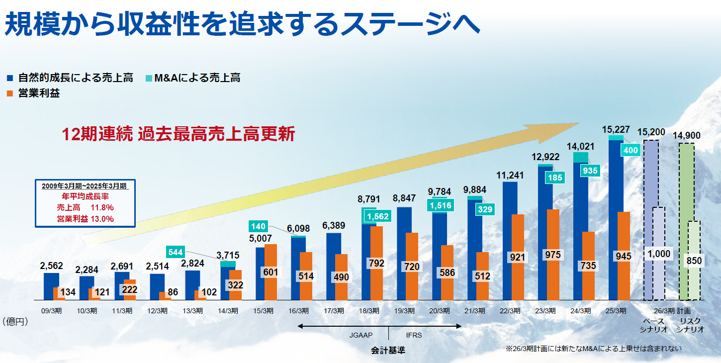 16年間の軌跡