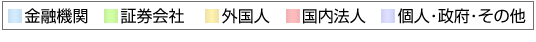 画像:所有者別持ち株比率の推移(1単元以上)(グラフ)