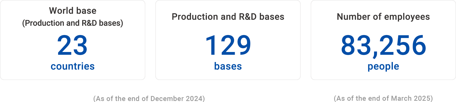 World base(Production and R&D bases) 23 countries, Production and R&D bases 129 bases, Number of employees 83,256 people