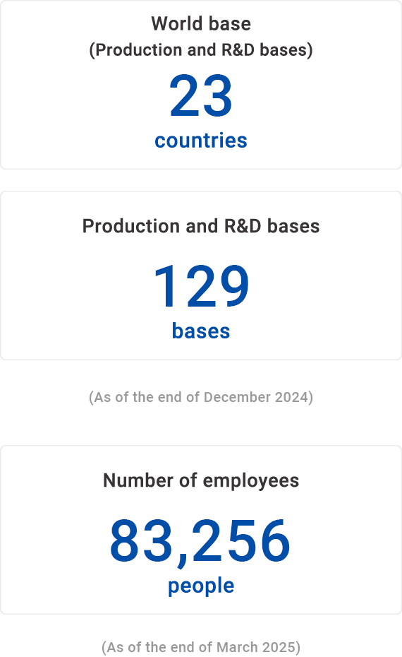 World base(Production and R&D bases) 23 countries, Production and R&D bases 129 bases, Number of employees 83,256 people