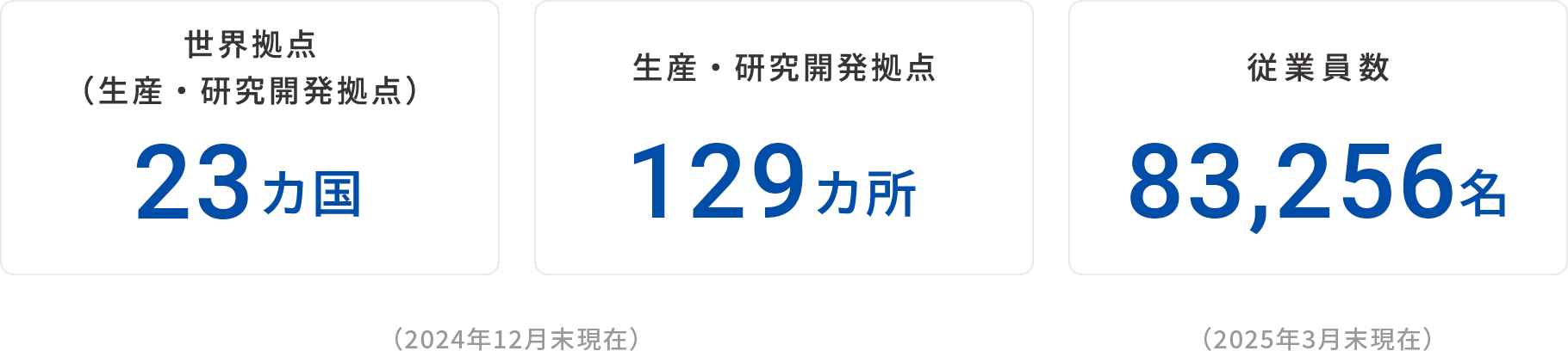 世界拠点(生産・研究開発拠点)23カ国、生産・研究開発拠点129カ所、従業員数83,256名