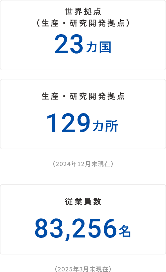 世界拠点(生産・研究開発拠点)23カ国、生産・研究開発拠点129カ所、従業員数83,256名